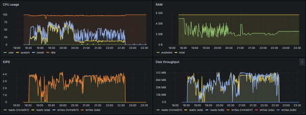 screenshot of a Grafana dashboard showing Prometheus Node Exporter metrics