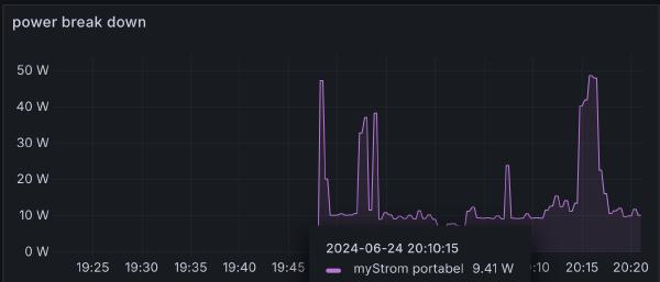 Grafana dashboard showing power usage