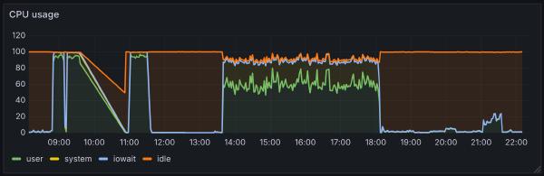 CPU usage (measured with Prometheus) CPU usage (measured with Prometheus)