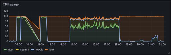 CPU usage (measured with Prometheus) CPU usage (measured with Prometheus)