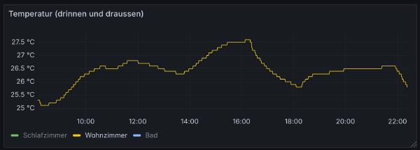 temperature graph (measured with HomeMatic sensors) temperature graph (measured with HomeMatic sensors)