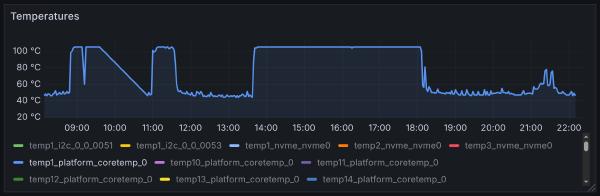 CPU temperature (measured with Prometheus) CPU temperature (measured with Prometheus)