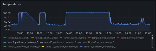 CPU temperature (measured with Prometheus) CPU temperature (measured with Prometheus)