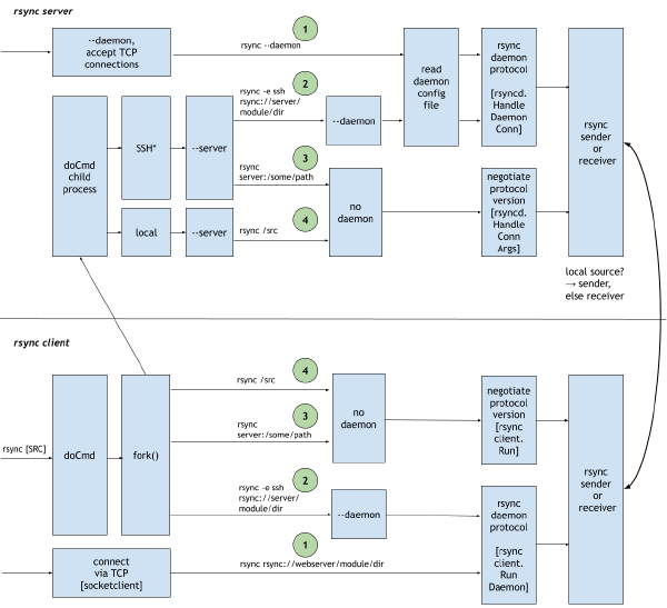 diagram showing 4 different rsync setups: (1) rsync --daemon (2) rsync -e ssh; rsync://server/module/dir (3) rsync server:/some/path (4) rsync /src